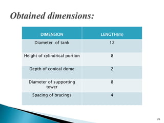 DIMENSION LENGTH(m)
Diameter of tank 12
Height of cylindrical portion 8
Depth of conical dome 2
Diameter of supporting
tower
8
Spacing of bracings 4
26
 