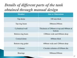 Member Size or Dimensions
Top dome 100 mm thick
Top ring beam 300mmx300mm
Cylindrical wall Thickness of 200mm at top and 400mm at
bottom
Bottom ring beam 1200mm wide and 600mm deep
Conical dome 600mm thick
Bottom ring girder 600mm wide and 1200mm deep
Columns Circular columns of 650mm dia
Bracings 500mmx500mm
27
 