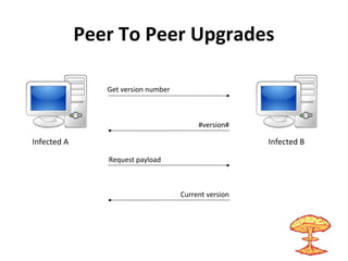 Peer To Peer Upgrades
Get version number
Request payload
#version#
Current version
Infected A Infected B
 