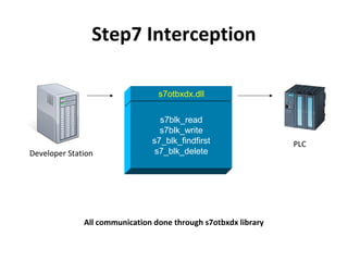 Step7 Interception
s7otbxdx.dll
s7blk_read
s7blk_write
s7_blk_findfirst
s7_blk_delete
All communication done through s7otbxdx library
Developer Station
PLC
 