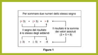 I numeri relativi e le operazioni