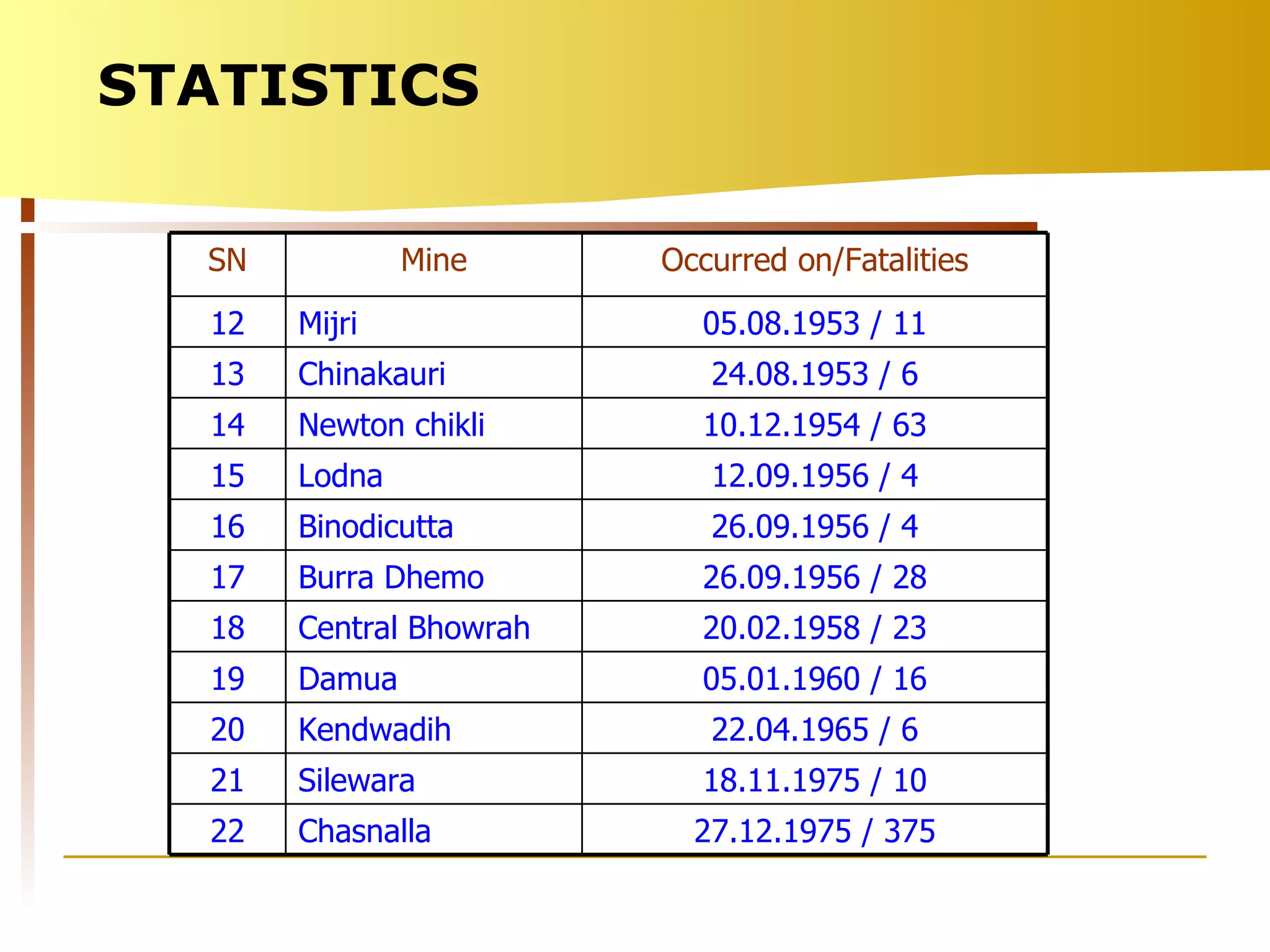 STATISTICS SN Mine Occurred on/Fatalities 12 Mijri 05.08.1953 / 11 13 Chinakauri 24.08.1953 / 6 14 Newton chikli 10.12.1954 / 63 15 Lodna 12.09.1956 / 4 16 Binodicutta 26.09.1956 / 4 17 Burra Dhemo 26.09.1956 / 28 18 Central Bhowrah 20.02.1958 / 23 19 Damua 05.01.1960 / 16 20 Kendwadih 22.04.1965 / 6 21 Silewara 18.11.1975 / 10 22 Chasnalla 27.12.1975 / 375 