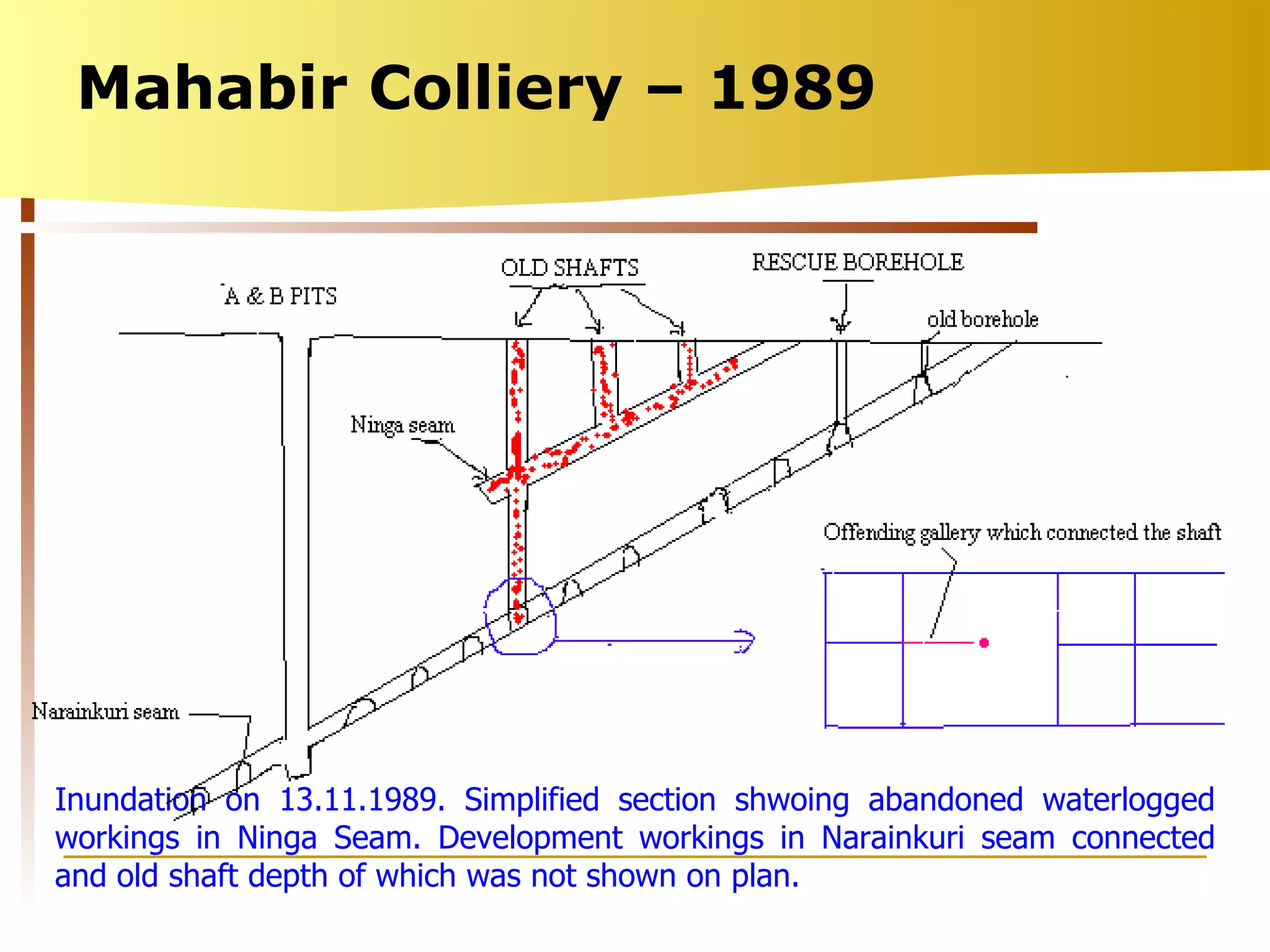 Mahabir Colliery – 1989 Inundation on 13.11.1989. Simplified section shwoing abandoned waterlogged workings in Ninga Seam. Development workings in Narainkuri seam connected and old shaft depth of which was not shown on plan. 