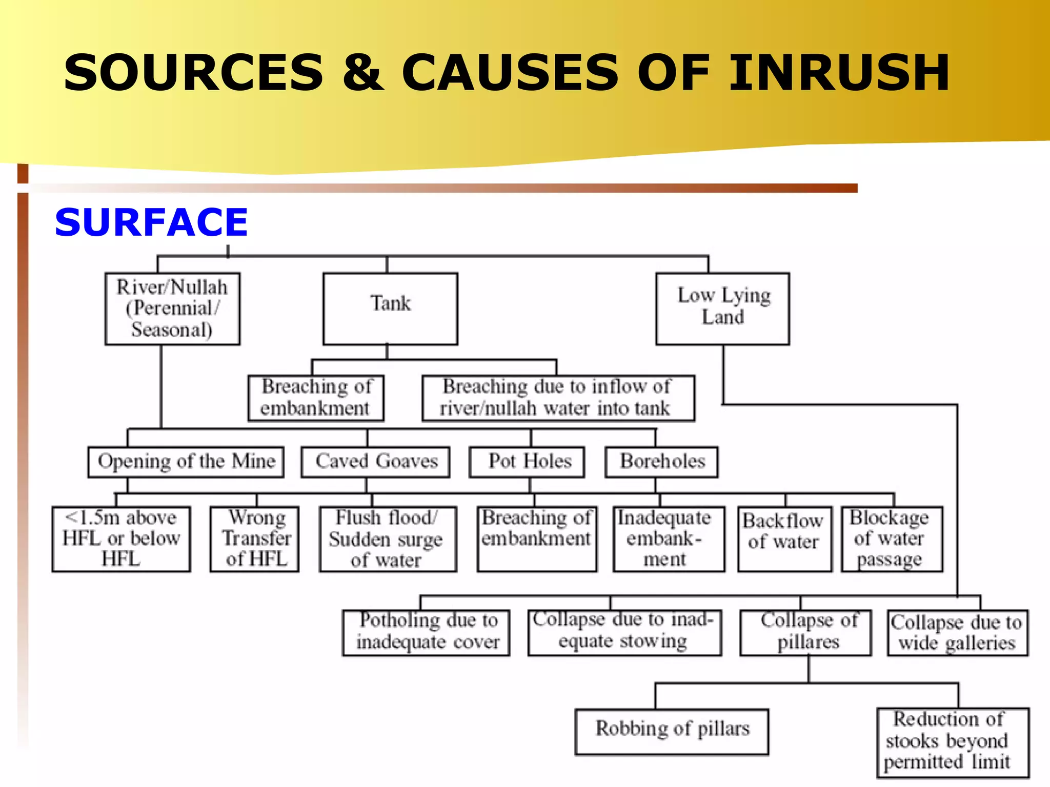 SOURCES & CAUSES OF INRUSH SURFACE 