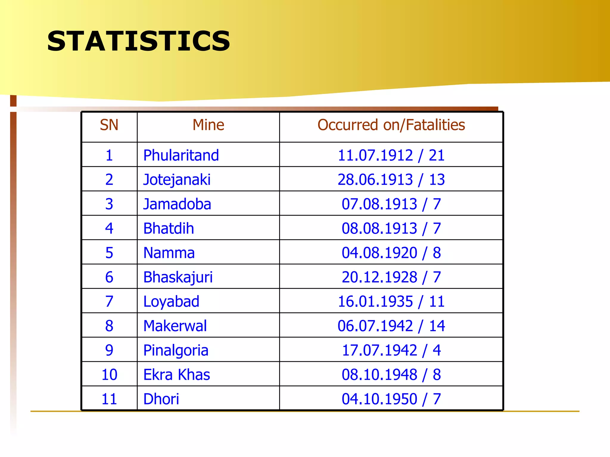 STATISTICS SN Mine Occurred on/Fatalities 1 Phularitand  11.07.1912 / 21 2 Jotejanaki 28.06.1913 / 13 3 Jamadoba 07.08.1913 / 7 4 Bhatdih 08.08.1913 / 7 5 Namma 04.08.1920 / 8 6 Bhaskajuri 20.12.1928 / 7 7 Loyabad 16.01.1935 / 11 8 Makerwal 06.07.1942 / 14 9 Pinalgoria 17.07.1942 / 4 10 Ekra Khas 08.10.1948 / 8 11 Dhori 04.10.1950 / 7 