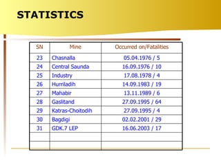 STATISTICS SN Mine Occurred on/Fatalities 23 Chasnalla 05.04.1976 / 5 24 Central Saunda 16.09.1976 / 10 25 Industry 17.08.1978 / 4 26 Hurriladih 14.09.1983 / 19 27 Mahabir 13.11.1989 / 6 28 Gaslitand 27.09.1995 / 64 29 Katras-Choitodih 27.09.1995 / 4 30 Bagdigi 02.02.2001 / 29 31 GDK.7 LEP 16.06.2003 / 17 