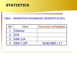 STATISTICS TABLE  –  INUNDATION OCCURANCES/ INCIDENTS IN SCCL SN Mine Occurred on/Fatalities 1 Chennur 2 KTK 3 GDK.11A 4 GDK.7 LEP 16.06.2003 / 17 