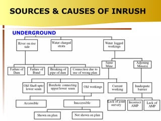 SOURCES & CAUSES OF INRUSH UNDERGROUND 