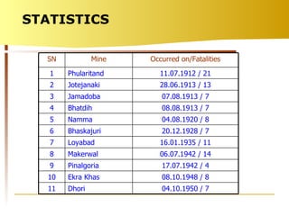 STATISTICS SN Mine Occurred on/Fatalities 1 Phularitand  11.07.1912 / 21 2 Jotejanaki 28.06.1913 / 13 3 Jamadoba 07.08.1913 / 7 4 Bhatdih 08.08.1913 / 7 5 Namma 04.08.1920 / 8 6 Bhaskajuri 20.12.1928 / 7 7 Loyabad 16.01.1935 / 11 8 Makerwal 06.07.1942 / 14 9 Pinalgoria 17.07.1942 / 4 10 Ekra Khas 08.10.1948 / 8 11 Dhori 04.10.1950 / 7 