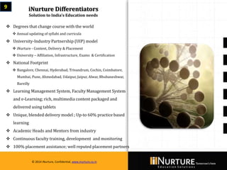 Private & confidential. Not for circulationMarch 2014
© 2014 iNurture, Confidential, www.inurture.co.in
iNurture Differentiators
Solution to India’s Education needs
9
 Degrees that change course with the world
 Annual updating of syllabi and curricula
 University-Industry Partnership (UIP) model
 iNurture - Content, Delivery & Placement
 University – Affiliation, Infrastructure, Exams & Certification
 National Footprint
 Bangalore, Chennai, Hyderabad, Trivandrum, Cochin, Coimbatore,
Mumbai, Pune, Ahmedabad, Udaipur, Jaipur, Alwar, Bhubaneshwar,
Bareilly
 Learning Management System, Faculty Management System
and e-Learning; rich, multimedia content packaged and
delivered using tablets
 Unique, blended delivery model ; Up-to 60% practice based
learning
 Academic Heads and Mentors from industry
 Continuous faculty training, development and monitoring
 100% placement assistance; well reputed placement partners
© 2014 iNurture, Confidential, www.inurture.co.in
 