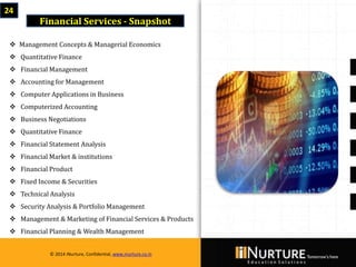 Private & confidential. Not for circulationMarch 2014
© 2014 iNurture, Confidential, www.inurture.co.in
24
Financial Services - Snapshot
 Management Concepts & Managerial Economics
 Quantitative Finance
 Financial Management
 Accounting for Management
 Computer Applications in Business
 Computerized Accounting
 Business Negotiations
 Quantitative Finance
 Financial Statement Analysis
 Financial Market & institutions
 Financial Product
 Fixed Income & Securities
 Technical Analysis
 Security Analysis & Portfolio Management
 Management & Marketing of Financial Services & Products
 Financial Planning & Wealth Management
© 2014 iNurture, Confidential, www.inurture.co.in
 
