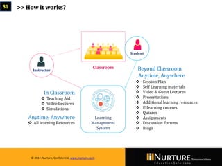 Private & confidential. Not for circulationMarch 2014
© 2014 iNurture, Confidential, www.inurture.co.in
Classroom
Learning
Management
System
Instructor
 Teaching Aid
 Video Lectures
 Simulations
In Classroom
 All learning Resources
Anytime, Anywhere
Student
 Session Plan
 Self Learning materials
 Video & Guest Lectures
 Presentations
 Additional learning resources
 E-learning courses
 Quizzes
 Assignments
 Discussion Forums
 Blogs
Anytime, Anywhere
Beyond Classroom
>> How it works?31
© 2014 iNurture, Confidential, www.inurture.co.in
 