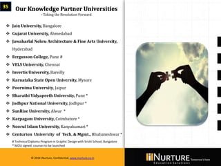 Private & confidential. Not for circulationMarch 2014
© 2014 iNurture, Confidential, www.inurture.co.in
Our Knowledge Partner Universities
- Taking the Revolution Forward
35
 Jain University, Bangalore
 Gujarat University, Ahmedabad
 Jawaharlal Nehru Architecture & Fine Arts University,
Hyderabad
 Fergusson College, Pune #
 VELS University, Chennai
 Invertis University, Bareilly
 Karnataka State Open University, Mysore
 Poornima University, Jaipur
 Bharathi Vidyapeeth University, Pune *
 Jodhpur National University, Jodhpur *
 SunRise University, Alwar *
 Karpagam University, Coimbatore *
 Noorul Islam University, Kanyakumari *
 Centurion University of Tech. & Mgmt., Bhubaneshwar *
# Technical Diploma Program in Graphic Design with Srishi School, Bangalore
* MOU signed; courses to be launched
© 2014 iNurture, Confidential, www.inurture.co.in
 