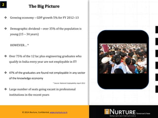 Private & confidential. Not for circulationMarch 2014
© 2014 iNurture, Confidential, www.inurture.co.in
2
 Growing economy – GDP growth 5% for FY 2012–13
 Demographic dividend – over 35% of the population is
young (15 – 34 years)
HOWEVER… *
 Over 75% of the 12 lac plus engineering graduates who
qualify in India every year are not employable in IT!
 47% of the graduates are found not employable in any sector
of the knowledge economy
 Large number of seats going vacant in professional
institutions in the recent years
The Big Picture
© 2014 iNurture, Confidential, www.inurture.co.in
* Source: National Employability report 2013
 