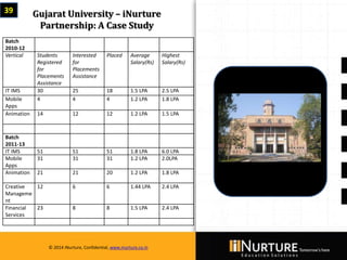 Private & confidential. Not for circulationMarch 2014
© 2014 iNurture, Confidential, www.inurture.co.in
Gujarat University – iNurture
Partnership: A Case Study
Batch
2010-12
Vertical Students
Registered
for
Placements
Assistance
Interested
for
Placements
Assistance
Placed Average
Salary(Rs)
Highest
Salary(Rs)
IT IMS 30 25 18 1.5 LPA 2.5 LPA
Mobile
Apps
4 4 4 1.2 LPA 1.8 LPA
Animation 14 12 12 1.2 LPA 1.5 LPA
Batch
2011-13
IT IMS 51 51 51 1.8 LPA 6.0 LPA
Mobile
Apps
31 31 31 1.2 LPA 2.0LPA
Animation 21 21 20 1.2 LPA 1.8 LPA
Creative
Manageme
nt
12 6 6 1.44 LPA 2.4 LPA
Financial
Services
23 8 8 1.5 LPA 2.4 LPA
39
© 2014 iNurture, Confidential, www.inurture.co.in
 