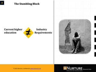 Private & confidential. Not for circulationMarch 2014
© 2014 iNurture, Confidential, www.inurture.co.in
3 The Stumbling Block
Industry
Requirements
Current higher
education
© 2014 iNurture, Confidential, www.inurture.co.in
 