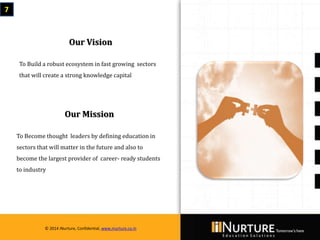Private & confidential. Not for circulationMarch 2014
© 2014 iNurture, Confidential, www.inurture.co.in
7
Our Vision
To Build a robust ecosystem in fast growing sectors
that will create a strong knowledge capital
Our Mission
To Become thought leaders by defining education in
sectors that will matter in the future and also to
become the largest provider of career- ready students
to industry
© 2014 iNurture, Confidential, www.inurture.co.in
 