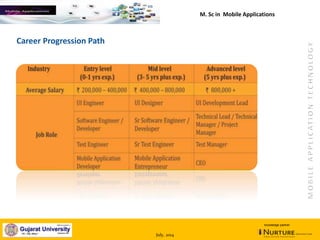 July, 2014
knowledge partner
Career Progression Path
M. Sc in Mobile Applications
 