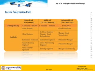 July, 2014
knowledge partner
Career Progression Path
STORAGE&CLOUDTECHNOLOGY
M. Sc in Storage & Cloud Technology
 