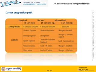 July, 2014
knowledge partner
Career progression path
ITINFRASTRUCTUREMANAGEMENTSERVICES
M. Sc in Infrastructure Management Services
 