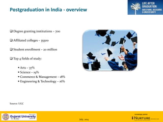 July, 2014
knowledge partner
Postgraduation in India - overview
 Degree granting institutions – 700
 Affiliated colleges – 35500
 Student enrollment – 20 million
 Top 4 fields of study:
 Arts – 37%
 Science – 19%
 Commerce & Management – 18%
 Engineering & Technology – 16%
Source: UGC
 