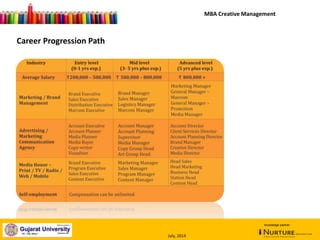 January, 2014
Industry knowledge partner
January, 2014
Career Progression Path
MBA Creative Management
knowledge partner
July, 2014
 