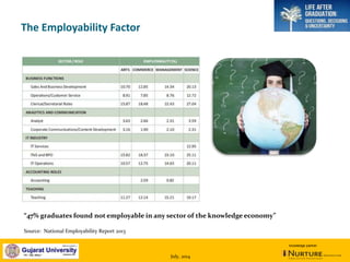 July, 2014
knowledge partner
The Employability Factor
“47% graduates found not employable in any sector of the knowledge economy”
Source: National Employability Report 2013
 
