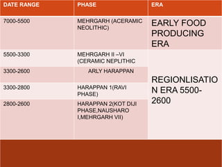 DATE RANGE   PHASE                 ERA

7000-5500    MEHRGARH (ACERAMIC
             NEOLITHIC)
                                   EARLY FOOD
                                   PRODUCING
                                   ERA
5500-3300    MEHRGARH II –VI
             (CERAMIC NEPLITHIC
3300-2600       ARLY HARAPPAN
                                   REGIONLISATIO
3300-2800    HARAPPAN 1(RAVI
             PHASE)
                                   N ERA 5500-
2800-2600    HARAPPAN 2(KOT DIJI   2600
             PHASE,NAUSHARO
             I,MEHRGARH VII)
 
