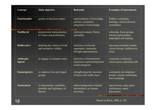 Concept         Main objective                   Rationale                       Examples of instruments


 Functionalist   quality of decision output       representation of knowledge     Delphi, workshops,
                                                  carriers; systematic            hearings, citizen advisory
                                                  integration of knowledge        committees

 Neoliberal      proportional representation      informed consent; Pareto        referenda, focus groups,
                 of values and preferences        optimality                      internet participation,
                                                                                  negotiated rule making

 Deliberative    debating the criteria of truth   inclusion of relevant           discourse-oriented models;
                 and normative validity           arguments; consensus            citizen forums; deliberative
                                                  through argumentation           juries

 Anthropo-       to engage in common sense        inclusion of disinterested      consensus conference,
 logical                                          laypersons representing basic   citizen juries, planning cells
                                                  social categories

 Emancipatory    to empower less privileged       strengthening the resources     community development
                 groups                           of those who suffer most        groups, science workshops,
                                                                                  town meetings

 Postmodern      to demonstrate variability,      acknowledgement of plural       open forums, open space
                 plurality and legitimacy of      rationalities; no closure       conferences, panel
                 dissent                          necessary                       discussions


                                                                       Based on Renn, 2008, p. 303
18
 