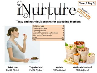 Tasty and nutritious snacks for expecting mothers
Team 9 Day 5
Saket Jain
EMBA Global
Jon Ma
EMBA Global
Tiago Luchini
EMBA Global
Wasib Muhammad
EMBA Global
Customer type #
Expecting mothers 19
Expecting fathers 9
Medical /Nutritional professional 7
Baby stores / Yoga studio 3
Other 10
Total 48
 
