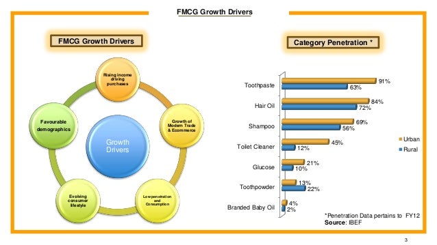 Growth Drivers Of Fmcg Industry