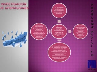 P
R
O
B
L
E
M
A
I.U.P.S.M
(P
R
O
T
O
T
I
P
O)
Algunos
ejemplos
donde resulta
practica la
aplicación de
la I.O
En el dominio
combinatorio,
muchas veces la
enumeración es
imposible
Cuando
observamos que
los métodos
científicos
resultan
engorrosos para
nuestro
conjunto de
datos
La I.O. es útil cuando en
los fenómenos estudiados
interviene el azar. La
noción de esperanza
matemática y la teoría de
procesos estocásticos
suministran la
herramienta necesaria
para construir el cuadro
de optimización.
conjunto de
instrumentos
precioso cuando se
presentan
situaciones de
concurrencia. La
teoría de juegos no
permite siempre
resolverlos
formalmente
 