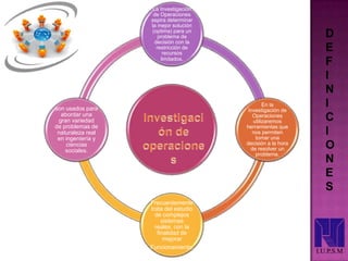 La Investigación
de Operaciones
aspira determinar
la mejor solución
(optima) para un
problema de
decisión con la
restricción de
recursos
limitados.
En la
Investigación de
Operaciones
utilizaremos
herramientas que
nos permiten
tomar una
decisión a la hora
de resolver un
problema.
Frecuentemente
trata del estudio
de complejos
sistemas
reales, con la
finalidad de
mejorar
Funcionamiento.
son usados para
abordar una
gran variedad
de problemas de
naturaleza real
en ingeniería y
ciencias
sociales.
D
E
F
I
N
I
C
I
O
N
E
S
I.U.P.S.M
 