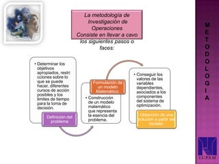 M
E
T
O
D
O
L
O
G
I
A
I.U.P.S.M
• Determinar los
objetivos
apropiados, restri
cciones sobre lo
que se puede
hacer, diferentes
cursos de acción
posibles y los
limites de tiempo
para la toma de
decisión.
Definición del
problema
• Construcción
de un modelo
matemático
que representa
la esencia del
problema.
Formulación de
un modelo
Matemático:
• Conseguir los
valores de las
variables
dependientes,
asociados a los
componentes
del sistema de
optimización.
Obtención de una
solución a partir del
modelo:
La metodología de
Investigación de
Operaciones
Consiste en llevar a cavo
los siguientes pasos o
faces:
 