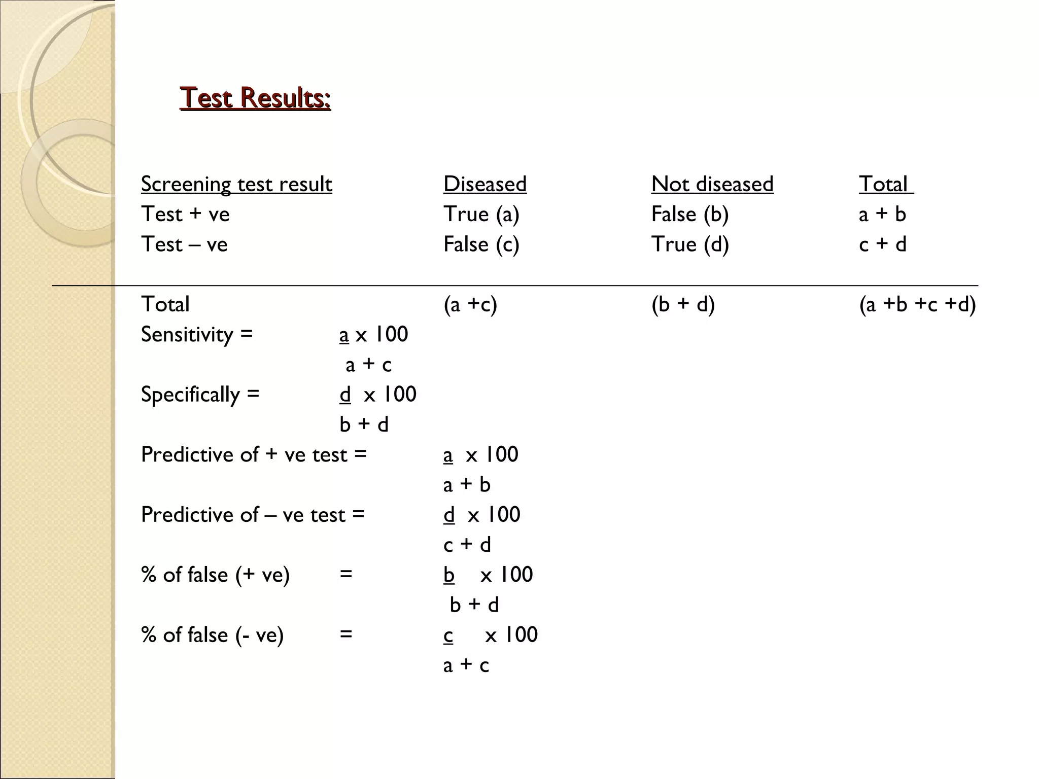 Test Results: Screening test result Diseased Not diseased Total  Test + ve True (a) False (b) a + b Test – ve False (c) True (d) c + d Total (a +c) (b + d) (a +b +c +d) Sensitivity =  a  x 100     a + c Specifically =  d   x 100   b + d Predictive of + ve test =  a   x 100   a + b Predictive of – ve test =  d   x 100   c + d % of false (+ ve) = b   x 100     b + d % of false (- ve) = c   x 100 a + c 
