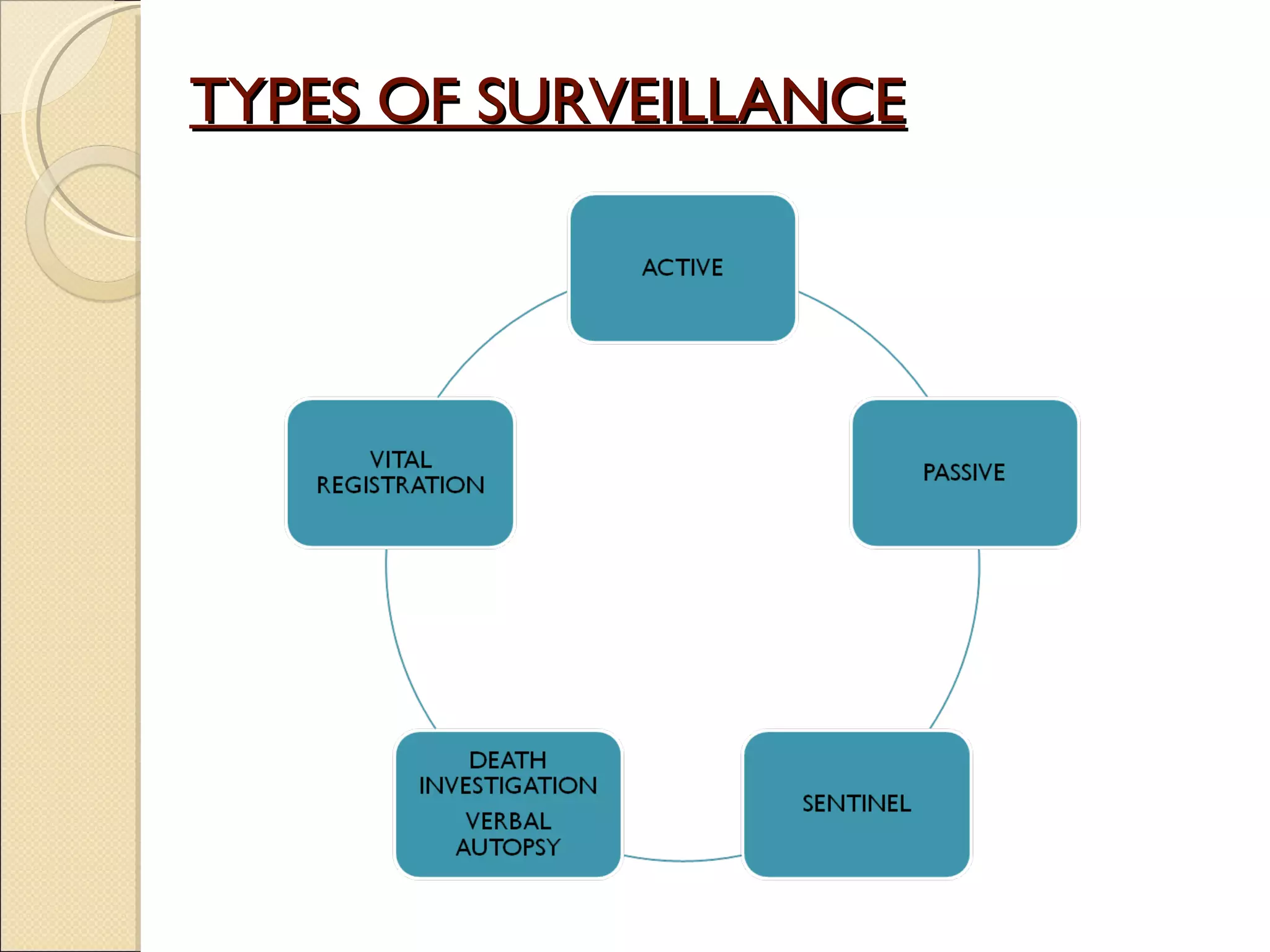 TYPES OF SURVEILLANCE 