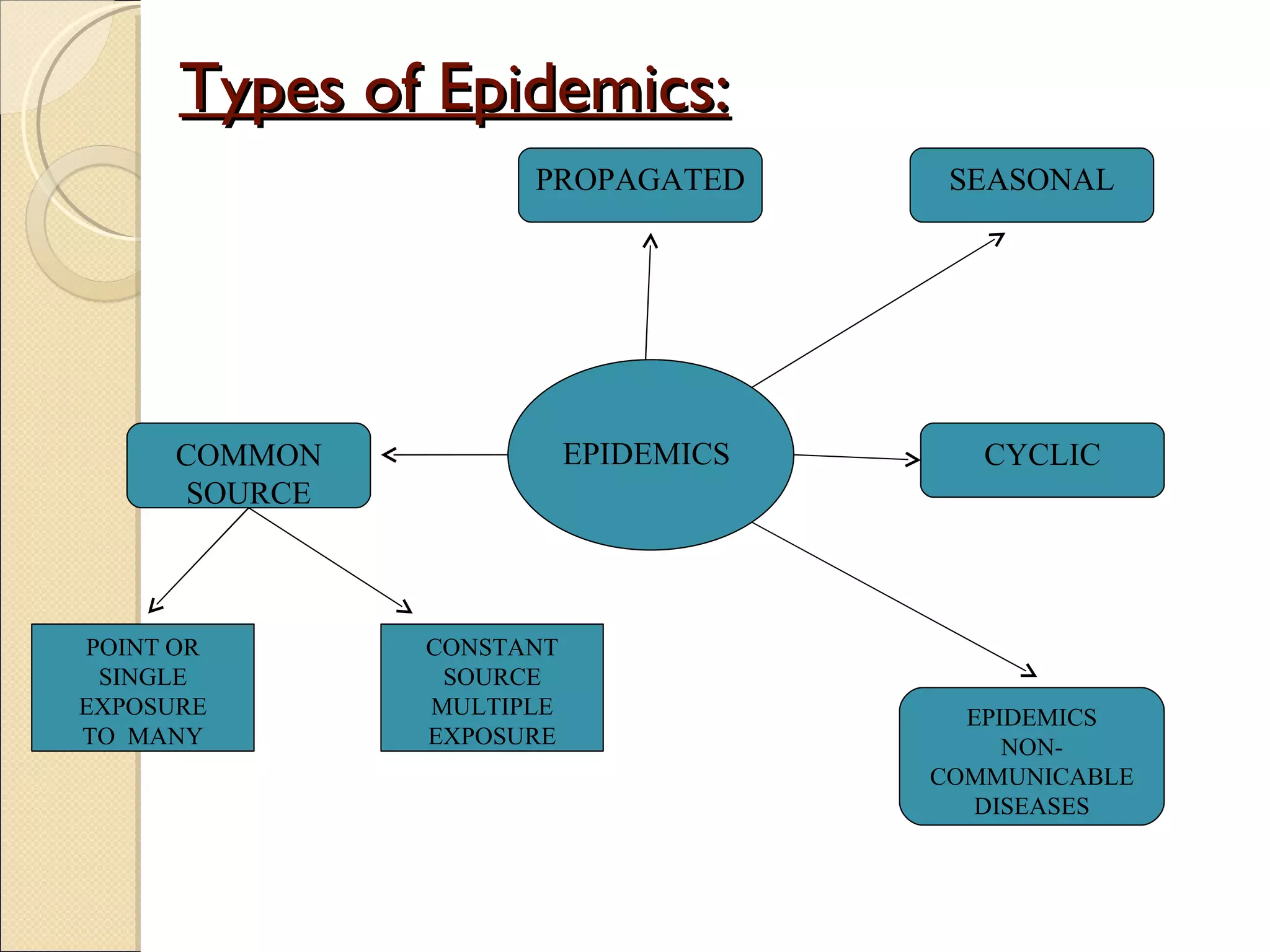 Types of Epidemics: EPIDEMICS EPIDEMICS NON-COMMUNICABLE DISEASES COMMON SOURCE CYCLIC SEASONAL PROPAGATED POINT OR SINGLE EXPOSURE TO  MANY CONSTANT SOURCE MULTIPLE EXPOSURE 