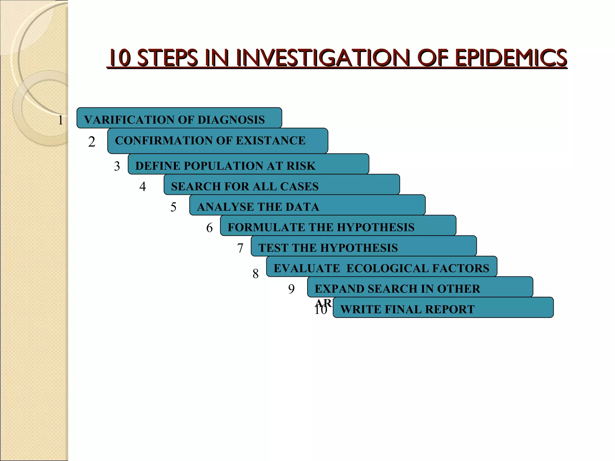 10 STEPS IN INVESTIGATION OF EPIDEMICS VARIFICATION OF DIAGNOSIS CONFIRMATION OF EXISTANCE DEFINE POPULATION AT RISK SEARCH FOR ALL CASES ANALYSE THE DATA FORMULATE THE HYPOTHESIS TEST THE HYPOTHESIS EVALUATE  ECOLOGICAL FACTORS EXPAND SEARCH IN OTHER  AREAS WRITE FINAL REPORT 1 2 3 4 5 6 7 8 9 10 