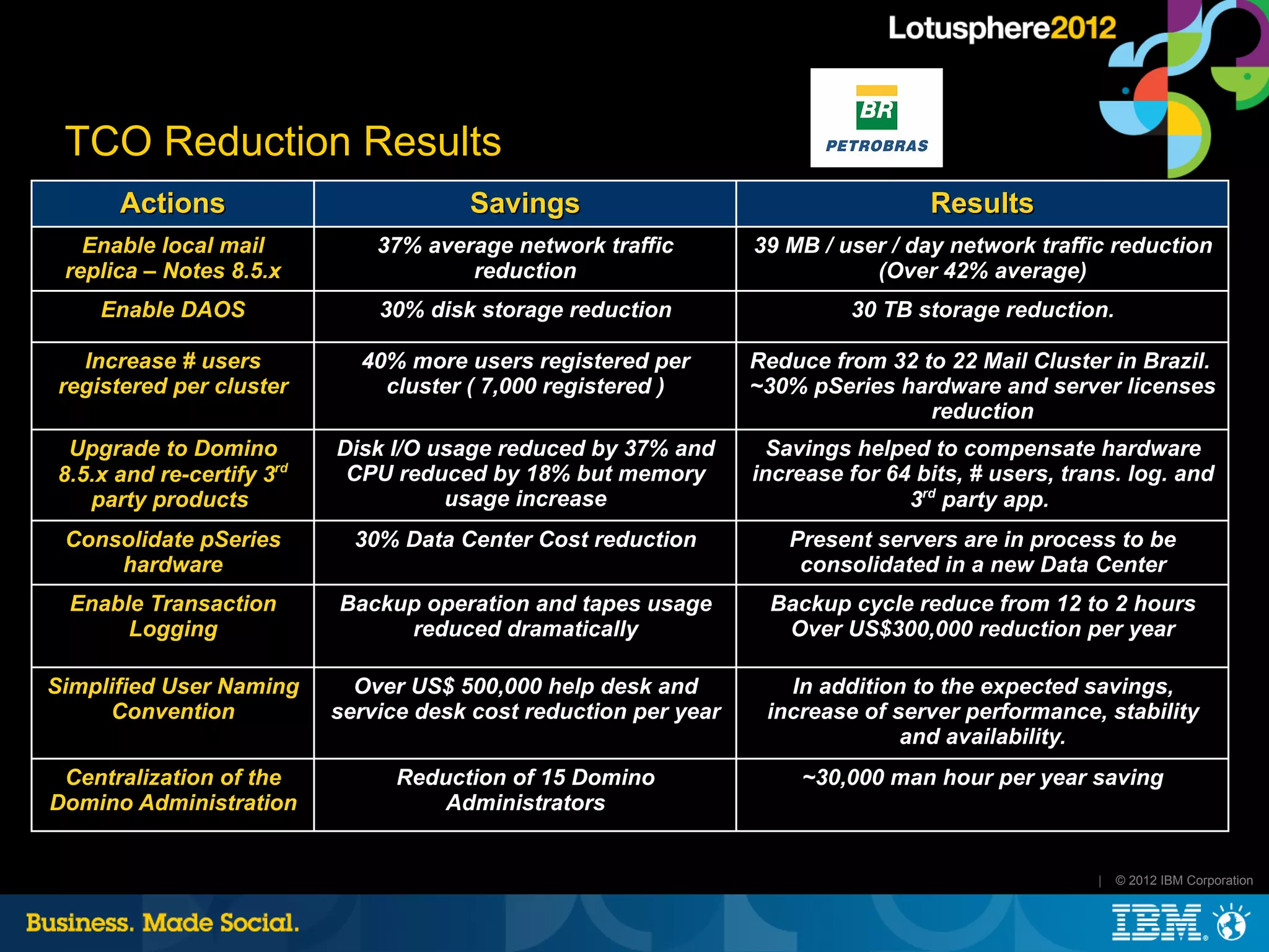 TCO Reduction Results
      Actions                          Savings                                     Results
   Enable local mail           37% average network traffic        39 MB / user / day network traffic reduction
 replica – Notes 8.5.x                 reduction                             (Over 42% average)
    Enable DAOS                30% disk storage reduction                  30 TB storage reduction.

  Increase # users           40% more users registered per        Reduce from 32 to 22 Mail Cluster in Brazil.
registered per cluster         cluster ( 7,000 registered )       ~30% pSeries hardware and server licenses
                                                                                  reduction
 Upgrade to Domino         Disk I/O usage reduced by 37% and       Savings helped to compensate hardware
8.5.x and re-certify 3rd    CPU reduced by 18% but memory         increase for 64 bits, # users, trans. log. and
   party products                    usage increase                              3rd party app.
 Consolidate pSeries         30% Data Center Cost reduction          Present servers are in process to be
     hardware                                                         consolidated in a new Data Center
 Enable Transaction        Backup operation and tapes usage        Backup cycle reduce from 12 to 2 hours
      Logging                   reduced dramatically                Over US$300,000 reduction per year

Simplified User Naming       Over US$ 500,000 help desk and          In addition to the expected savings,
     Convention            service desk cost reduction per year    increase of server performance, stability
                                                                                and availability.
 Centralization of the           Reduction of 15 Domino               ~30,000 man hour per year saving
Domino Administration                Administrators


                                                                                                    |   © 2012 IBM Corporation
 