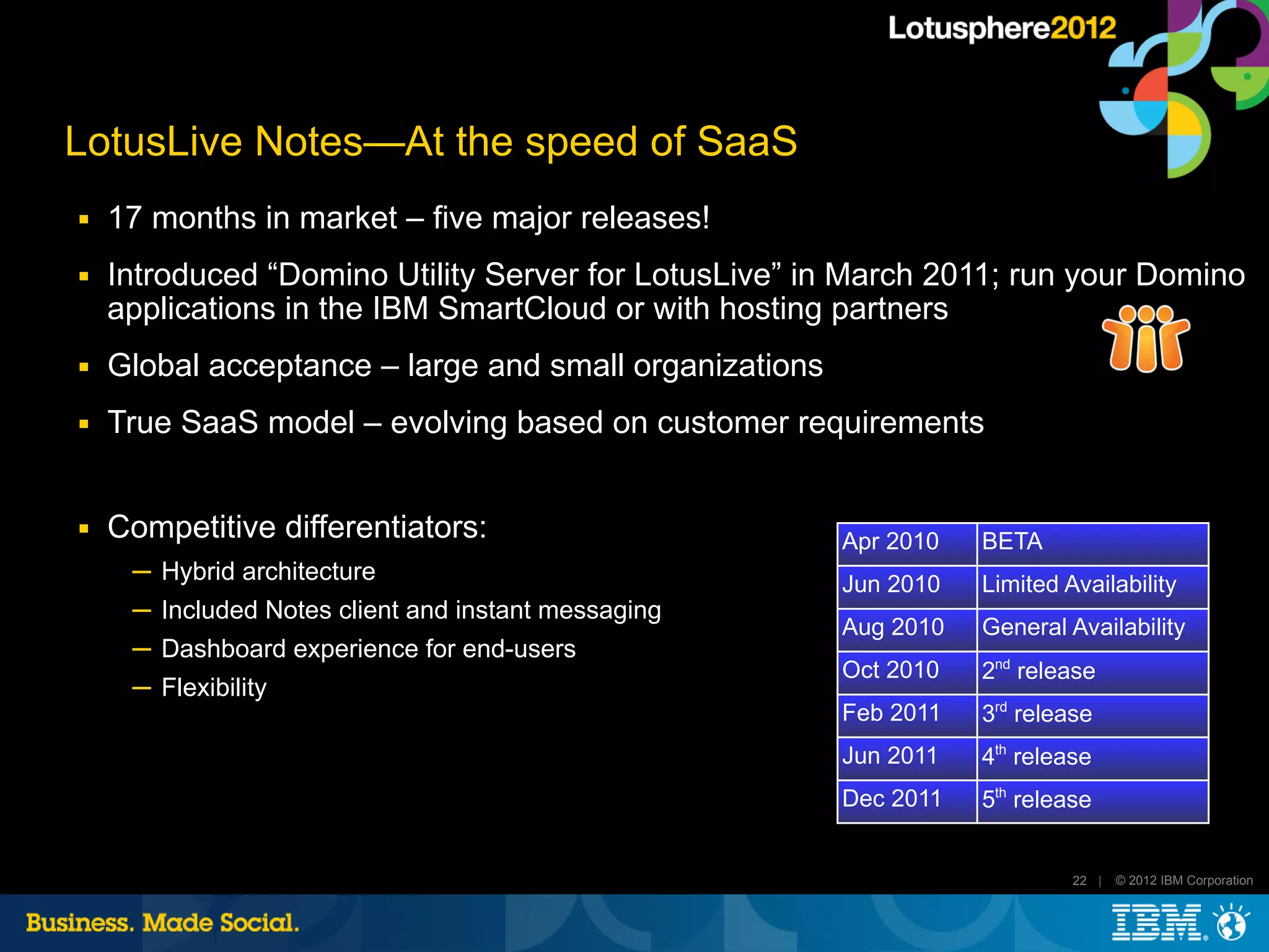LotusLive Notes—At the speed of SaaS
■   17 months in market – five major releases!
■   Introduced “Domino Utility Server for LotusLive” in March 2011; run your Domino
    applications in the IBM SmartCloud or with hosting partners
■   Global acceptance – large and small organizations
■   True SaaS model – evolving based on customer requirements


■   Competitive differentiators:                        Apr 2010   BETA
     ─ Hybrid architecture                              Jun 2010   Limited Availability
     ─ Included Notes client and instant messaging
                                                        Aug 2010   General Availability
     ─ Dashboard experience for end-users
                                                        Oct 2010   2nd release
     ─ Flexibility
                                                        Feb 2011   3rd release
                                                        Jun 2011   4th release
                                                        Dec 2011   5th release


                                                                            22 |   © 2012 IBM Corporation
 