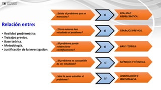 ¿Existe el problema que se
menciona?
¿Otros autores han
estudiado el problema?
¿El problema puede
evidenciarse
científicamente?
¿El problema es susceptible
de ser estudiado?
SÍ
SÍ
SÍ
SÍ
REALIDAD
PROBLEMÁTICA.
TRABAJOS PREVIOS.
BASE TEÓRICA.
MÉTODOS Y TÉCNICAS.
¿Vale la pena estudiar el
problema? SÍ
JUSTIFICACIÓN E
IMPORTANCIA.
Relación entre:
• Realidad problemática.
• Trabajos previos.
• Base teórica.
• Metodología.
• Justificación de la investigación.
 