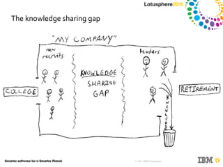 The knowledge sharing gap 
