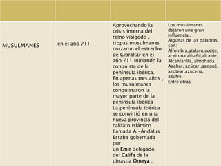 Aprovechando la         Los musulmanes
                             crisis interna del      dejaron una gran
                             reino visigodo ,        influencia .
                                                     Algunas de las palabras
             en el año 711   tropas musulmanas
MUSULMANES                                           son:
                             cruzaron el estrecho    Alfombra,atalaya,aceite,
                             de Gibraltar en el      aceituna,albañil,alcalde,
                             año 711 iniciando la    Alcantarilla, almohada,
                             conquista de la         Azahar, azúcar ,azogué,
                             península ibérica.      azotear,azucena,
                             En apenas tres años ,   azufre.
                                                     Entre otras
                             los musulmanes
                             conquistaron la
                             mayor parte de la
                             península ibérica
                             La península ibérica
                             se convirtió en una
                             nueva provincia del
                             califato islámico
                             llamada Al-Ándalus .
                             Estaba gobernada
                             por
                             un Emir delegado
                             del Califa de la
                             dinastía Omeya .
 