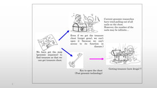 2
We have got the map
(genomic sequence) to
find treasure so that we
can get treasure chest.
Key to open the chest
（Post genomic technology)
Getting treasure (new drugs) !!
Even if we get the treasure
chest (target gene), we can’t
open it (because we can’t
access to its function in
disease.)
Current genomic researches
have tried pulling out of all
nails on the chest.
However, the number of the
nails may be infiinite…
 