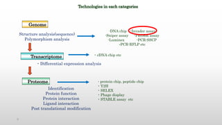 5
Technologies in each categories
Genome
Structure analysis(sequence)
Polymorphism analysis
-DNA chip -Invader assay
-Sniper assay -PROBE assay
-Luminex -PCR-SSCP
PCR-RFLP etc-
Transcriptome
・Differential expression analysis
・cDNA chip etc
Proteome
Identification
Protein function
Protein interaction
Ligand interaction
Post translational modification
・protein chip, peptide chip
・Y2H
・SELEX
・Phage display
・STABLE assay etc
 