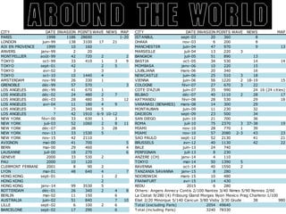CITY DATE INVASION POINTS WAVE NEWS MAP CITY DATE INVASION POINTS WAVE NEWS MAP
PARIS 1998 1198 29330 1-20 ISTANBUL sept-03 20 360 8
LONDON juin-99 150 3630 18 21 DHAKA nov-03 6 200 8
AIX EN PROVENCE 1999 10 160 MANCHESTER juin-04 47 970 9 13
ANVERS janv-99 2 20 MARSEILLE juil-04 13 220 3
MONTPELLIER août-99 42 720 2 2 BANGKOK juil-05 51 890 13
TOKYO oct-99 33 410 1 3 9 BASTIA oct-05 34 530 14 14
TOKYO sept-01 42 2 5 MOMBASA janv-06 10 220 15
TOKYO avr-02 3 3 LJUBLJANA mars-06 20 340 16
TOKYO oct-10 10 1440 4 NEWCASTLE juin-06 25 510 3 18
AMSTERDAM nov-99 26 330 1 VIENNA juin-06 56 1220 2 18-19 15
GRENOBLE déc-99 57 570 3 COLOGNE févr-07 27 670 3 22
LOS ANGELES déc-99 41 670 1 COTE D'AZUR juin-07 35 990 24 16 (24 cities)
LOS ANGELES déc-02 24 480 2 7 BILBAO déc-07 40 1110 2 28 17
LOS ANGELES déc-03 28 480 3 12 KATMANDU févr-08 28 530 29 18
LOS ANGELES avr-04 11 180 4 9 VARANASI (BENARES) mars-08 14 300 29
LOS ANGELES ? 25 340 5 MONTAUBAN juin-09 11 230 32
LOS ANGELES ? 42 1910 6-9 10-12 DAEJEON sept-09 23 500 34
NEW YORK févr-00 33 630 1 3 SAN DIEGO juin-10 21 700 36
NEW YORK juil-03 52 1060 2 8 11 ROMA juil-10 75 2370 3 37-38 19
NEW YORK déc-07 28 3 28 MIAMI nov-10 28 770 1 39
NEW YORK nov-13 33 1530 5 MIAMI nov-10 57 2080 2-3 43 23
NEW YORK nov-15 42 2110 SAO PAULO sept-12 52 2130 41 21
AVIGNON mai-00 41 700 5 BRUSSELS avr-12 40 1130 42 22
BERN mai-00 29 460 4 BALE juin-13 24 740
LAUSANNE juil-00 18 270 6 PERPIGNAN juil-13 8 230
GENEVE 2000 33 530 2 ANZERE (CH) janv-14 4 110
PAU 2000 10 120 TOKYO mai-14 50 1390 5
CLERMONT FERRAND 2001 8 90 2 RAVENNA oct-14 40 1550 2
CLERMONT FERRAND janv-16 31 1370 3 TANZANIA SAVANNA janv-15 8 280
LYON mai-01 48 640 4 7 NOORDWIJK mars-15 10 480
HONG KONG sept-01 1 2 FRANKFURT avr-15 14 430
HONG KONG 2 REDU 2015 6 280
HONG KONG janv-14 99 3530 5
ROTTERDAM déc-01 26 340 2 4 8 Others: Angers Annecy Contis 2/100 Nantes 3/40 Nimes 5/90 Rennes 2/60
BERLIN mai-02 11 150 6 La Ciotat 9/280 (4) Fribourg Gland Morges Nyon Mexico Prag Charleroi 1/100
AUSTRALIA juin-02 51 840 7 10 Eilat 2/20 Minorque 5/140 Cancun 3/80 Visby 3/30 Grude 3/40 38 980
LILLE sept-02 6 100 2 6 Total (excluding Paris) 2097 51540
BARCELONE sept-02 17 290 6 Total (including Paris) 3295 80870
 