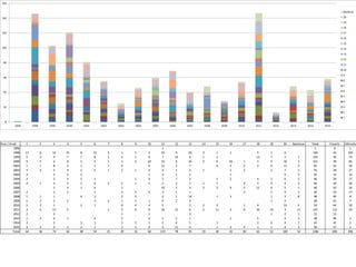 0
20
40
60
80
100
120
140
160
1996 1998 1999 2000 2001 2002 2003 2004 2005 2006 2007 2008 2009 2010 2011 2012 2013 2014 2015
Banlieue
20
19
18
17
16
15
14
13
12
11
10
9
8
7
6
5
4
3
2
1
Year / Arrdt 1 2 3 4 5 6 7 8 9 10 11 12 13 14 15 16 17 18 19 20 Banlieue Total Vivants Détruits
1996 1 1 0 1
1998 17 6 12 15 6 12 3 1 1 5 23 9 20 2 1 1 5 1 6 146 43 103
1999 5 2 4 7 7 8 1 4 1 9 7 14 6 1 3 13 7 3 1 103 30 73
2000 9 5 2 8 3 3 1 3 3 10 13 6 10 5 6 16 1 3 2 10 2 121 39 82
2001 1 1 8 3 1 1 7 4 6 11 3 7 4 2 2 2 4 11 3 81 42 39
2002 4 4 5 4 2 5 1 2 1 4 4 1 2 1 3 2 2 7 1 55 28 27
2003 2 3 2 2 1 3 1 2 1 5 3 25 12 13
2004 2 2 3 2 1 2 4 5 7 2 1 2 4 1 6 2 46 29 17
2005 4 1 3 5 2 6 3 2 1 2 2 2 2 1 7 4 2 4 4 3 60 34 26
2006 2 4 2 4 1 10 2 3 2 2 9 5 11 6 5 1 69 35 34
2007 2 2 2 1 2 5 4 3 1 1 2 5 9 1 40 23 17
2008 1 1 1 4 3 2 3 2 1 14 1 3 1 3 8 48 40 8
2009 1 2 2 2 3 2 1 1 1 4 2 4 1 2 28 21 7
2010 5 2 1 2 1 4 4 4 5 3 2 2 1 4 12 2 54 44 10
2011 3 6 13 5 3 3 6 8 16 12 6 5 11 3 9 10 14 3 11 147 112 35
2012 2 2 1 1 3 1 2 1 13 13
2013 1 4 6 1 4 5 4 5 2 1 1 5 4 5 48 46 2
2014 2 3 3 1 3 2 1 2 4 5 1 3 2 4 7 43 42 1
2015 3 2 3 5 2 1 1 3 4 3 11 4 1 2 4 1 1 4 3 58 57 1
Total 64 36 74 66 38 54 21 39 33 68 119 78 95 19 40 43 30 63 52 100 54 1186 690 496
 