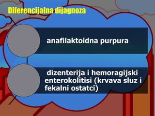 Diferencijalna dijagnoza
anafilaktoidna purpura
dizenterija i hemoragijski
enterokolitisi (krvava sluz i
fekalni ostatci)
 