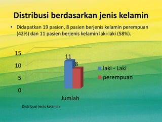 Distribusi berdasarkan jenis kelamin
• Didapatkan 19 pasien, 8 pasien berjenis kelamin perempuan
(42%) dan 11 pasien berjenis kelamin laki-laki (58%).
0
5
10
15
Jumlah
11
8
laki - Laki
perempuan
Distribusi jenis kelamin
 