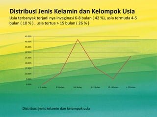 Distribusi Jenis Kelamin dan Kelompok Usia
Usia terbanyak terjadi nya invaginasi 6-8 bulan ( 42 %), usia termuda 4-5
bulan ( 10 % ) , usia tertua > 15 bulan ( 26 % )
Distribusi jenis kelamin dan kelompok usia
0.00%
5.00%
10.00%
15.00%
20.00%
25.00%
30.00%
35.00%
40.00%
45.00%
< 3 bulan 3-5 bulan 6-8 bulan 9-11 bulan 12-14 bulan > 15 bulan
 